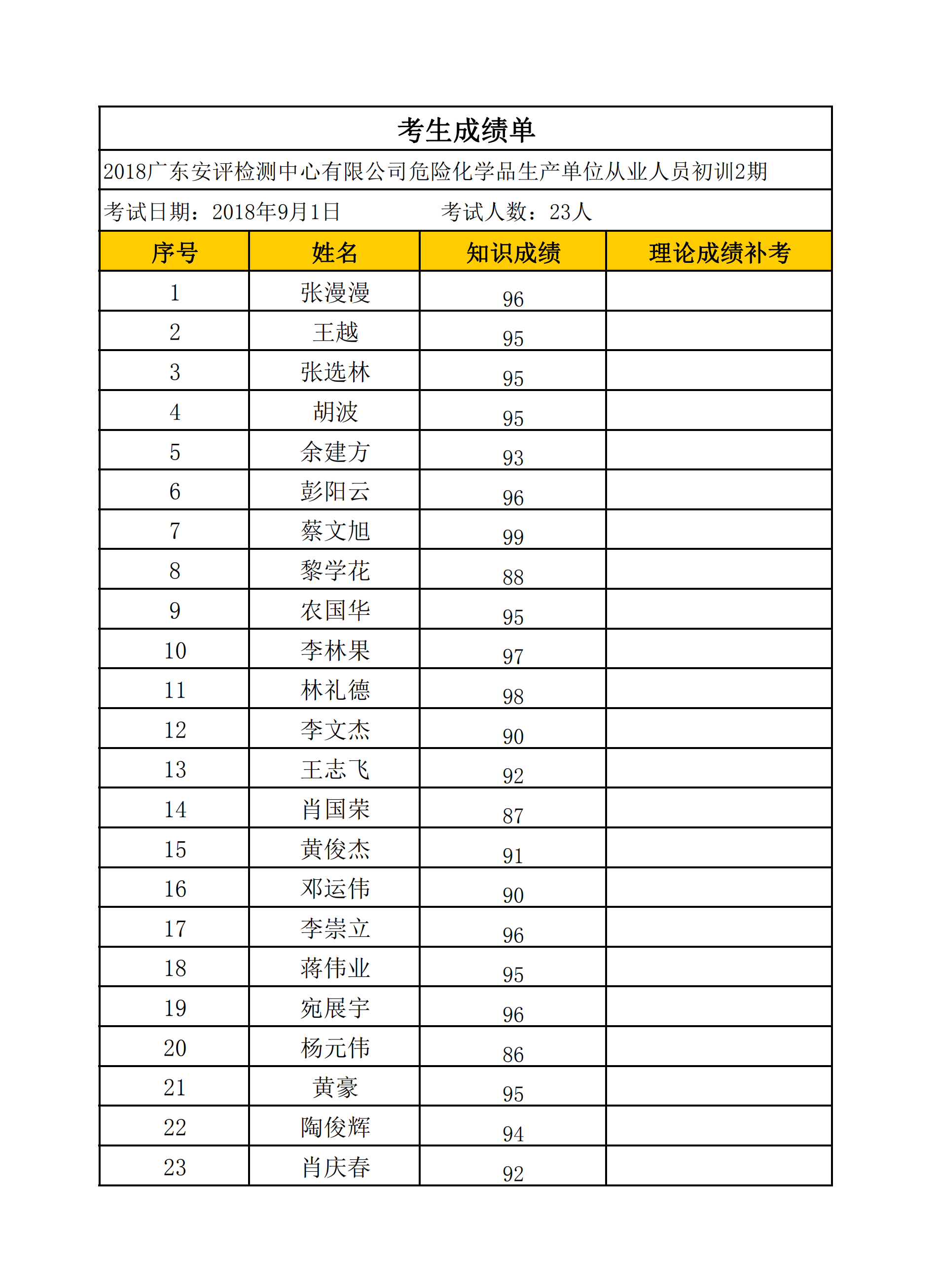 危险化学品生产经营单位从业人员二期培训班成绩公布